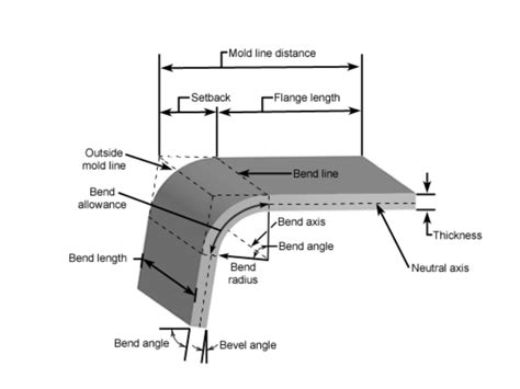 10 gauge sheet metal bend radius|sheet metal bend radius standard.